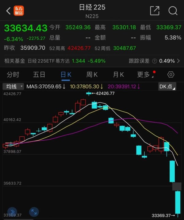 在线配资炒股网 见证历史！日股继续暴跌 触发熔断！A50坚挺！